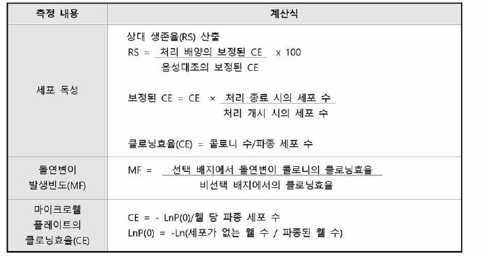 세포 독성 및 돌연변이 발생빈도 측정 계산식