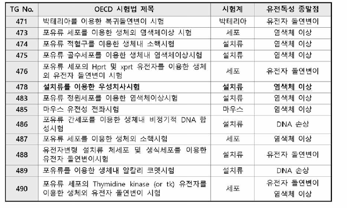 OCED 유전독성시험법 종류