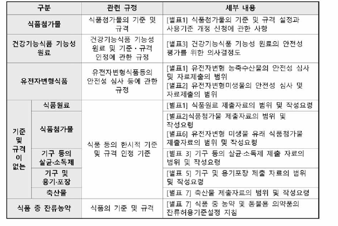 안전성 심사가 필요한 식품 등의 독성시험 관련 규정