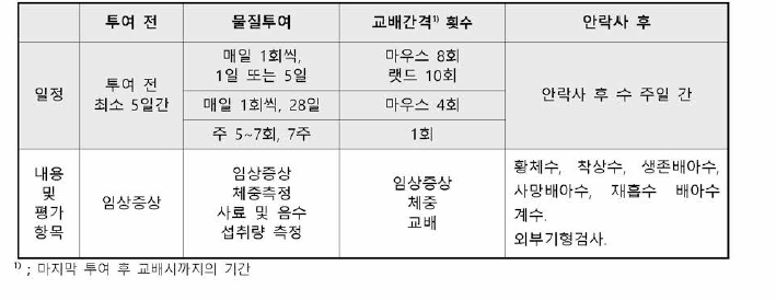 설치류를 이용한 우성치사시험의 절차 및 주요 평가 항목