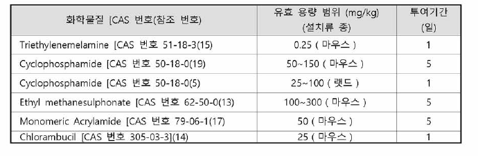 시험기관의 숙 련도 평가 및 양성대조물질의 선택을 위해 권장되는 참고 물질