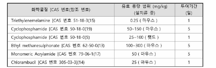 양성대조물질의 예