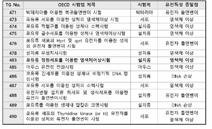 OCED 유전독성시험법 종류