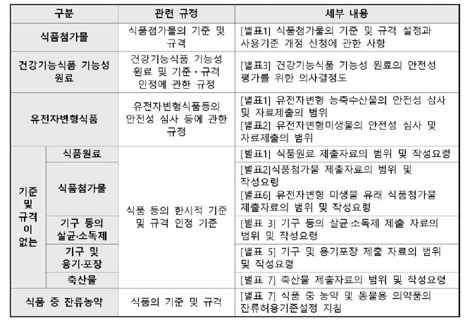 안전성 심사가 필요한 식품 등의 독성시험 관련 규정