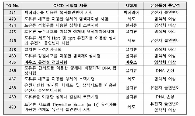 OCED 유전독성시험법 종류