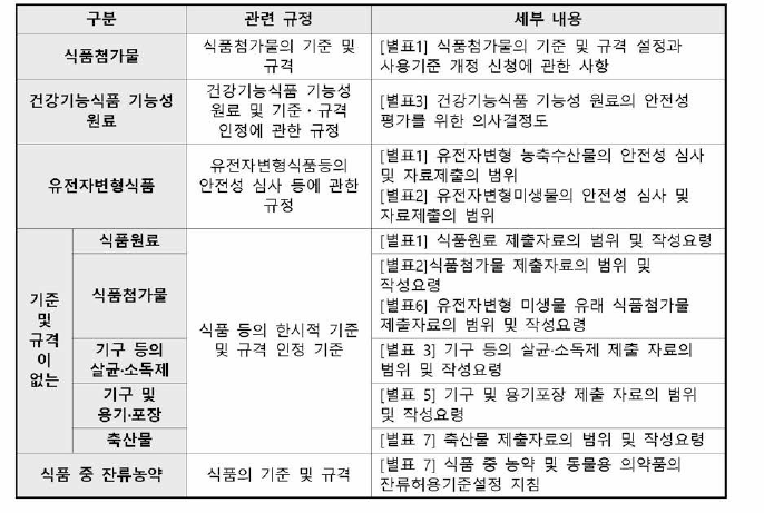 안전성 심사가 필요한 식품 등의 독성시험 관련 규정