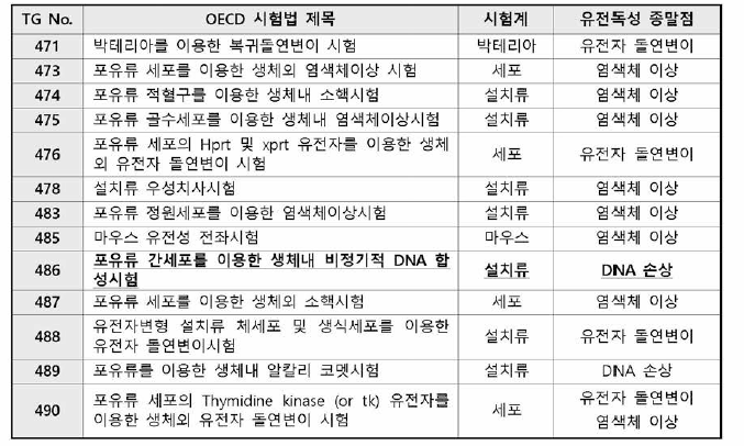 OCED 유전독성시험법 종류