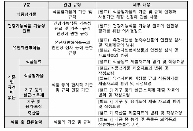 안전성 심사가 필요한 식품 등의 독성시험 관련 규정