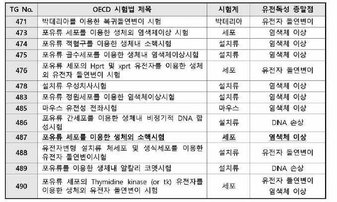 OCED 유전독성시험법 종류