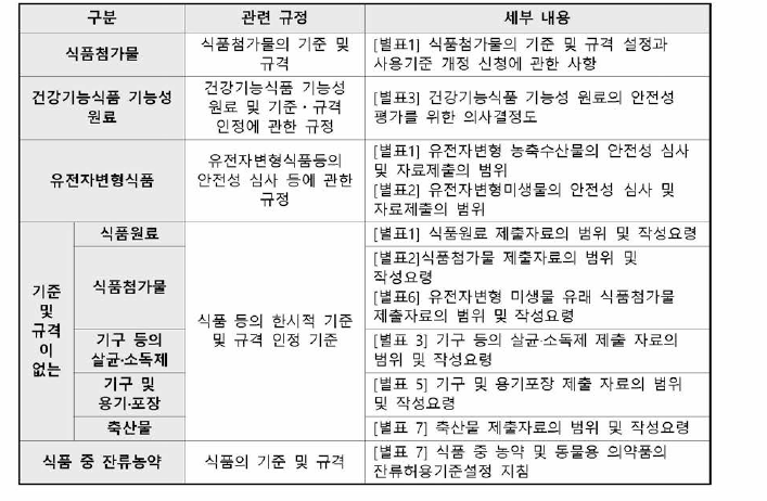 안전성 심사가 필요한 식품 등의 독성시험 관련 규정