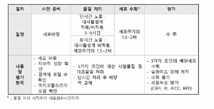 유전독성 시험의 절차 및 주요 평가 항목