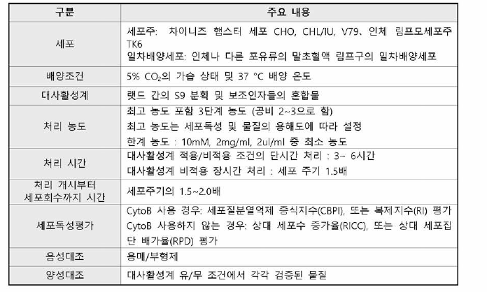 포유류 세포를 이용한 생체 외 소핵시험 계획 시 주요 고려사항