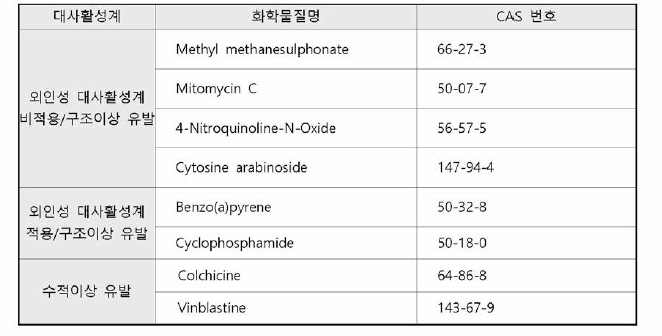 양성대조물질의 예