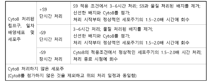 포유동물 세포를 이용한 생체 외 소핵시험에서 세포 처리시간 및 수확시간