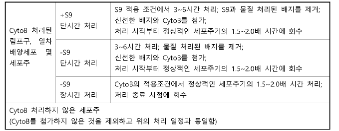 MNvit 시험에서 세포의 처리 및 회수 시간