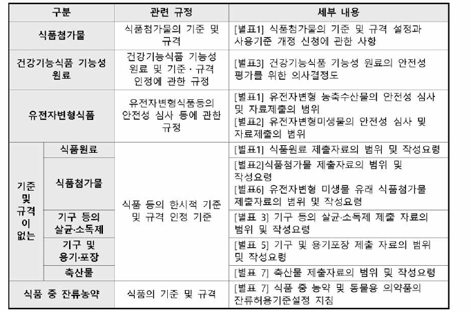 안전성 심사가 필요한 식품 등의 독성시험 관련 규정