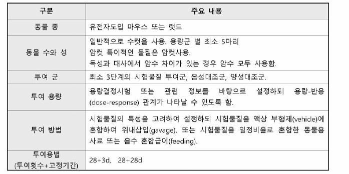 유전자도입 설치류를 이용한 유전자돌연변이시험의 계획 시 주요 고려사항