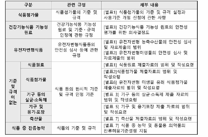 안전성 심사가 필요한 식품 등의 독성시험 관련 규정