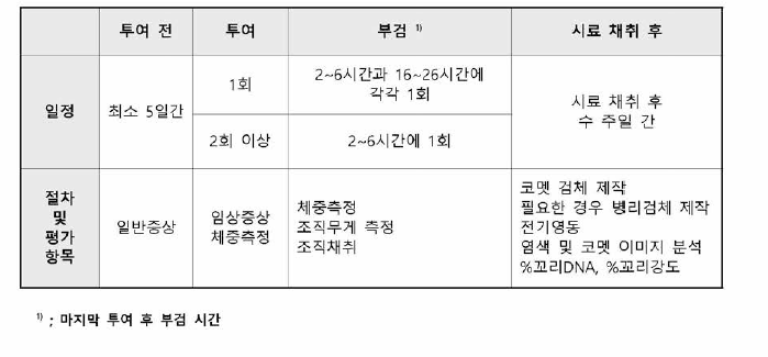 포유류 동물을 이용한 생체 내 알칼리 코멧시험의 절차 및 주요 평가 항목