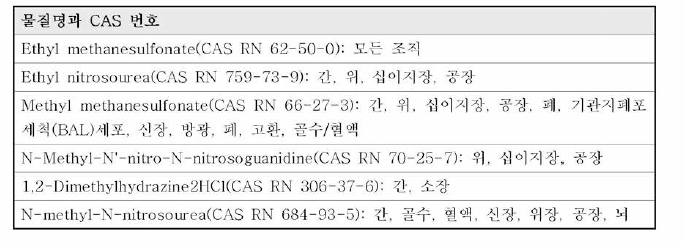 양성대조물질과 그 표적장기의 예