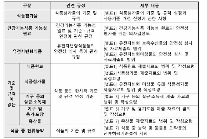 안전성 심사가 필요한 식품 등의 독성시험 관련 규정