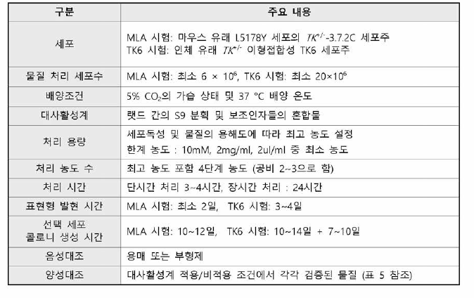 포유류 세포의 Thymidine kinase 유전자를 이용한 생체 외 유전자 돌연변이시험 계획 시 주요 고려사항