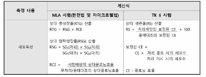 MLA 시험과 TK6 시험에서 세포독성 측정 계산식