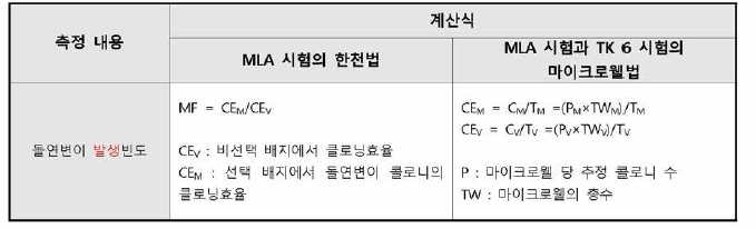 MLA 시험과 TK6 시험에서 돌연변이 빈도 측정 계산식