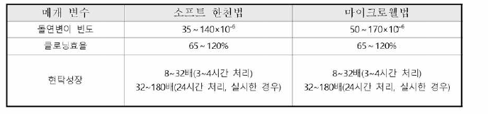 MLA 시험에 대한 음성대조의 적합성 기준