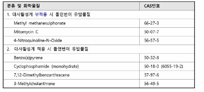 시험기관의 숙련도 평가 및 양성대조의 선택을 위해 권장되는 참고 물질