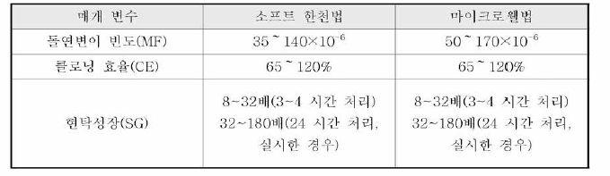 MLA 시험에 대한 적합성 기준