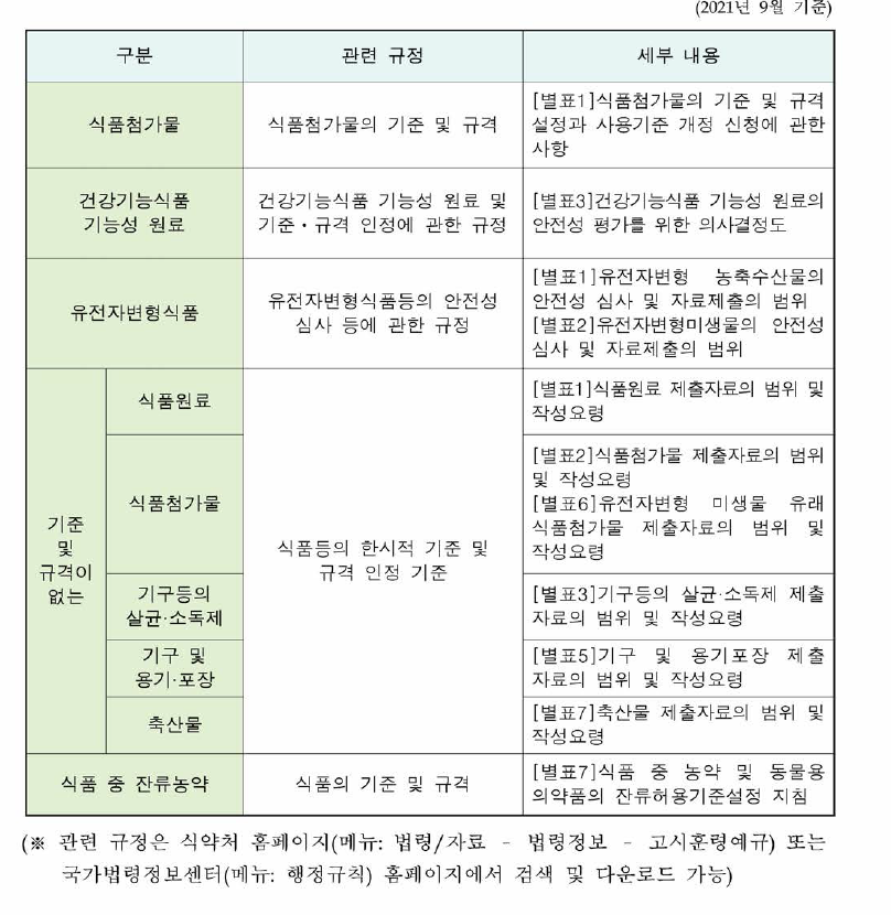 안전성 심사가 필요한 식품 등의 독성시험 관련 규정