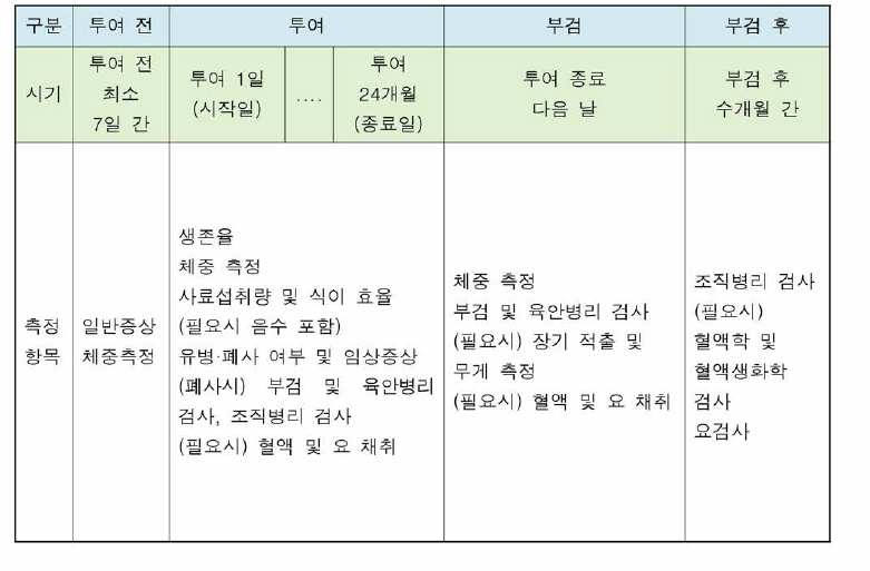 발암성시험의 절차 및 주요 평가항목