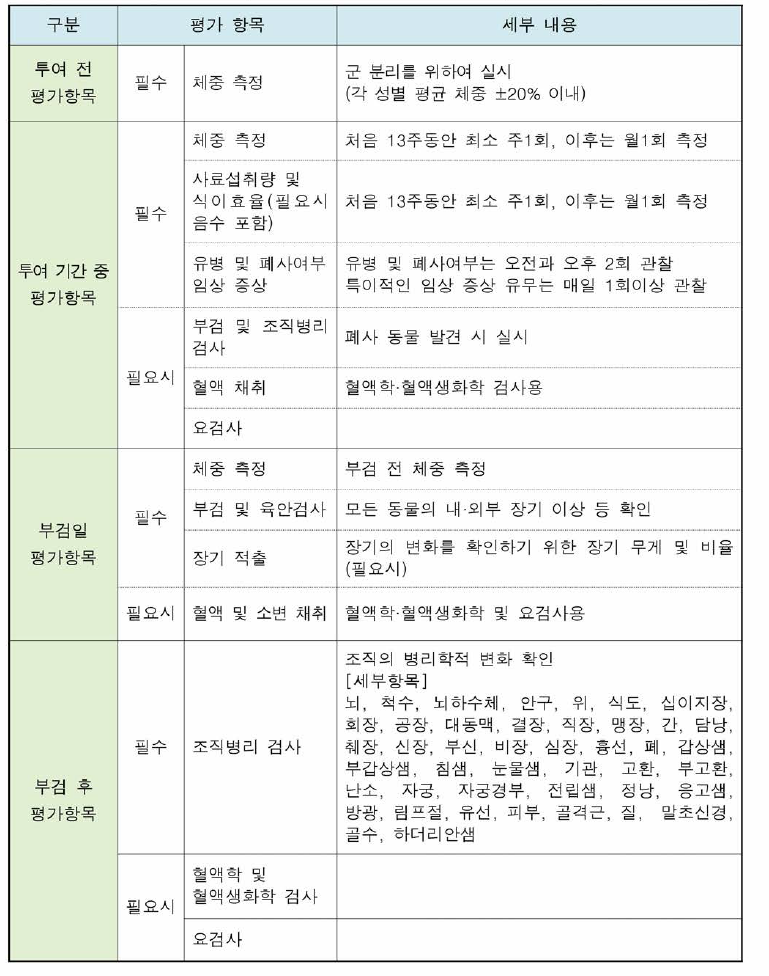 발암성 시험의 평가 항목