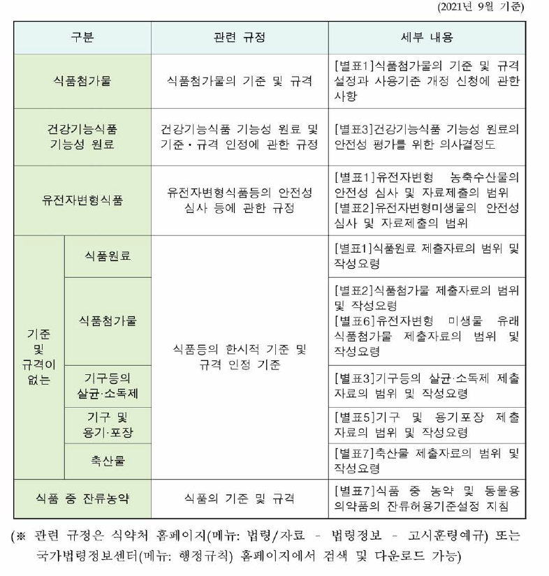 안전성 심사가 필요한 식품 등의 독성시험 관련 규정