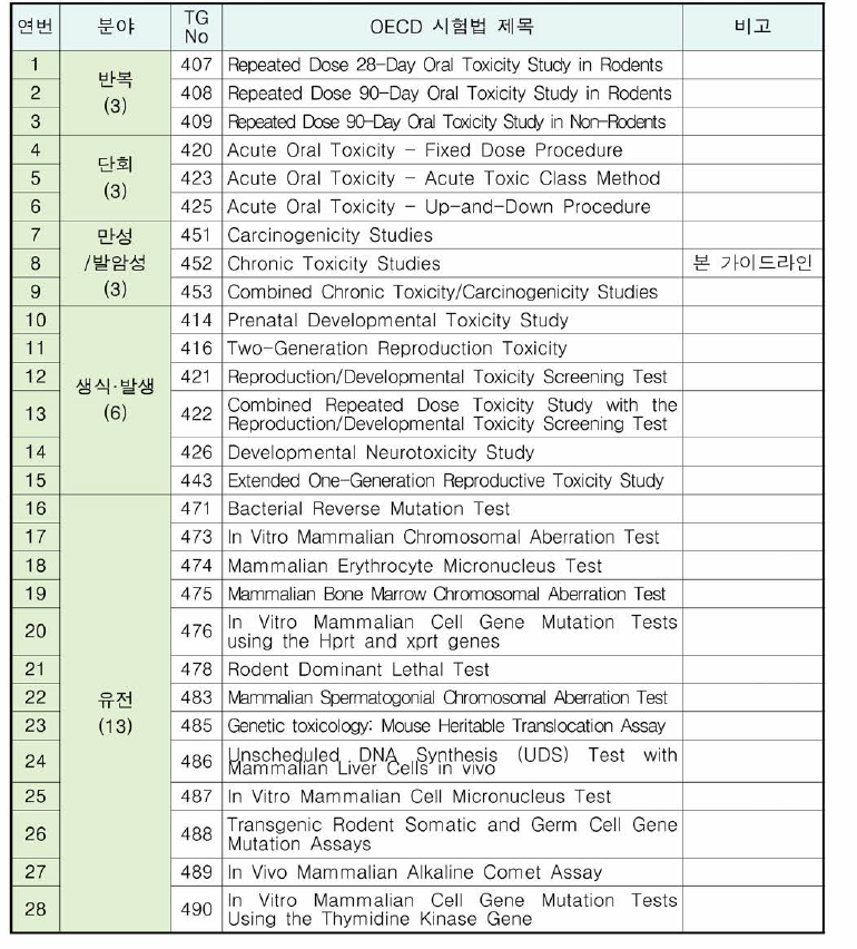 식품 등의 독성시험 분야별 OECD 시험법 종류