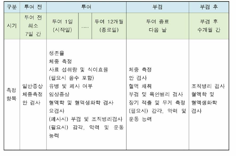 만성독성시험의 절차 및 주요 평가항목