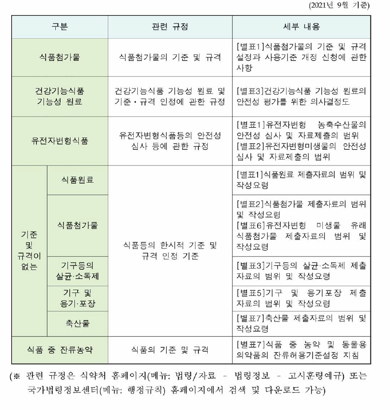 안전성 심사가 필 요한 식품 등의 독성시험 관련 규정