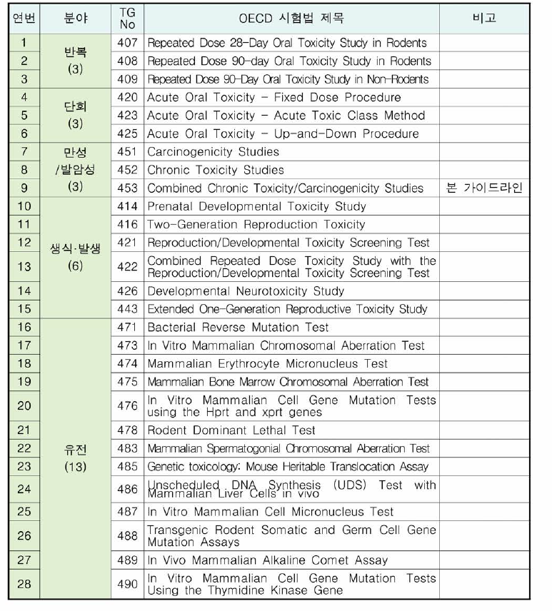 식품 등의 독성시험 분야 별 OECD 시험법 종류