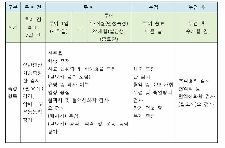 만성독성/발암성 병합시험의 절차 및 주요 평가항목