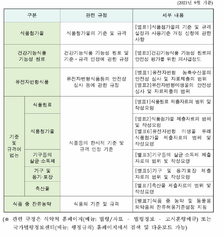 안전성 심사가 필요한 식품 등의 독성시험 관련 규정