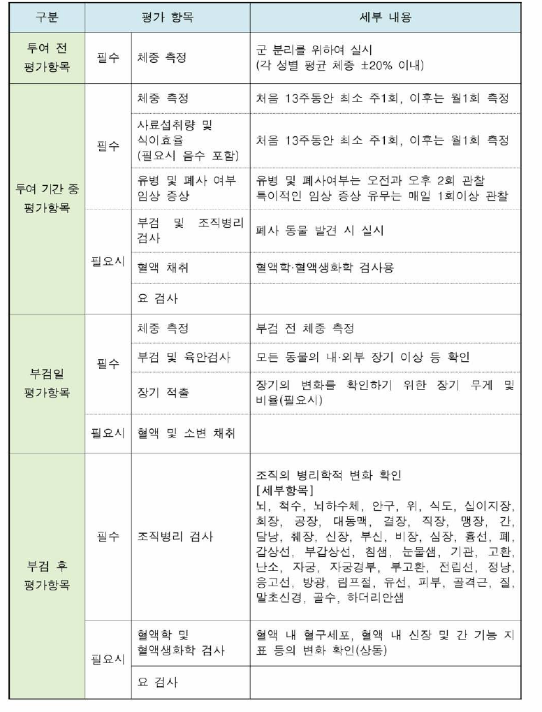 만성독성/발암성 병합시험의 평가 항목(발암성부분)