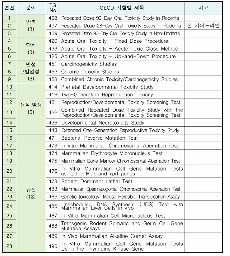 식품 등의 독성시험 분야 별 OECD 시험법 종류