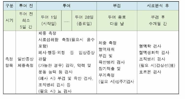 28일 반복투여독성시험의 절차 및 주요 평가항목