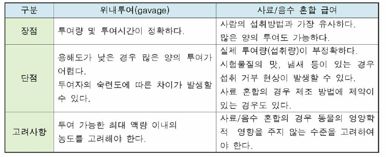 설치류 28일 반복투여독성시험 계획 시 주요 고려사항