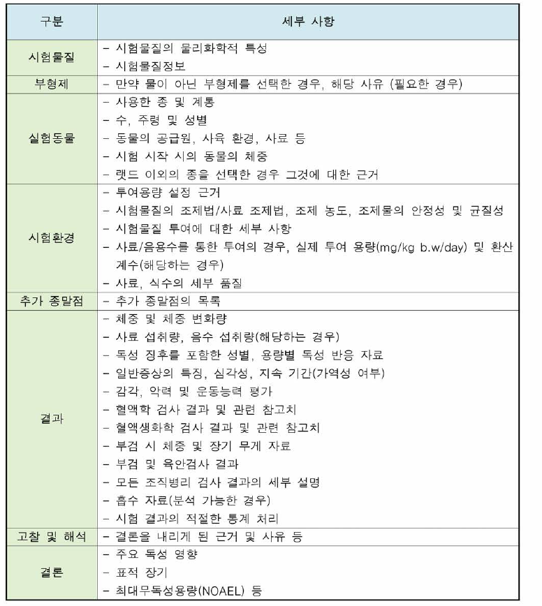 설치류 28일 반복투여독성시험 결과 보고사항