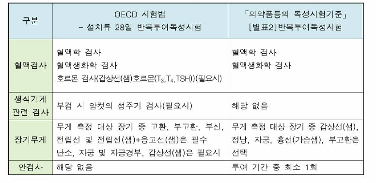 OECD 설치류 28일 반복투여독성시험법(TG407)과 식 약처「의 약품등의 독성 시험기준」-반복투여독성 시험법 비교