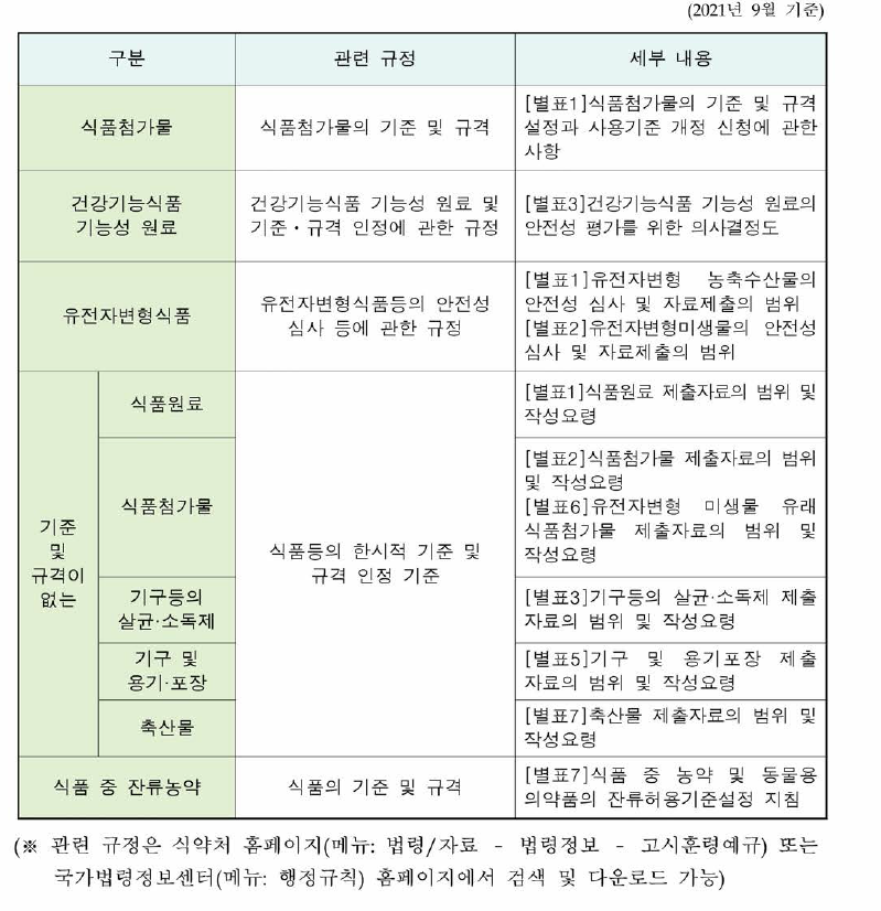 안전성 심사가 필요한식품 등의 독성시험 관련 규정