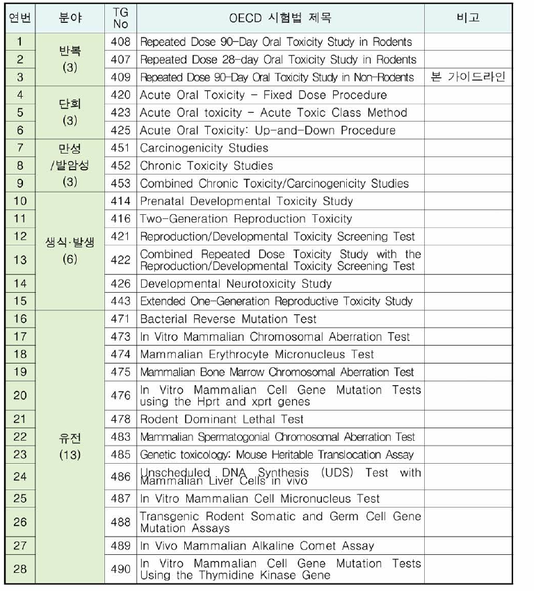 식품 등의 독성시험 분야별 OECD 시험법 종류