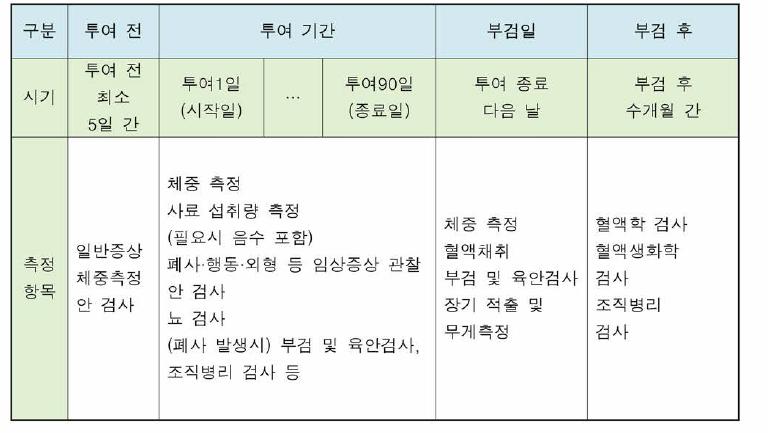 90일 반복투여독성시험의 절차 및 주요 평가항목